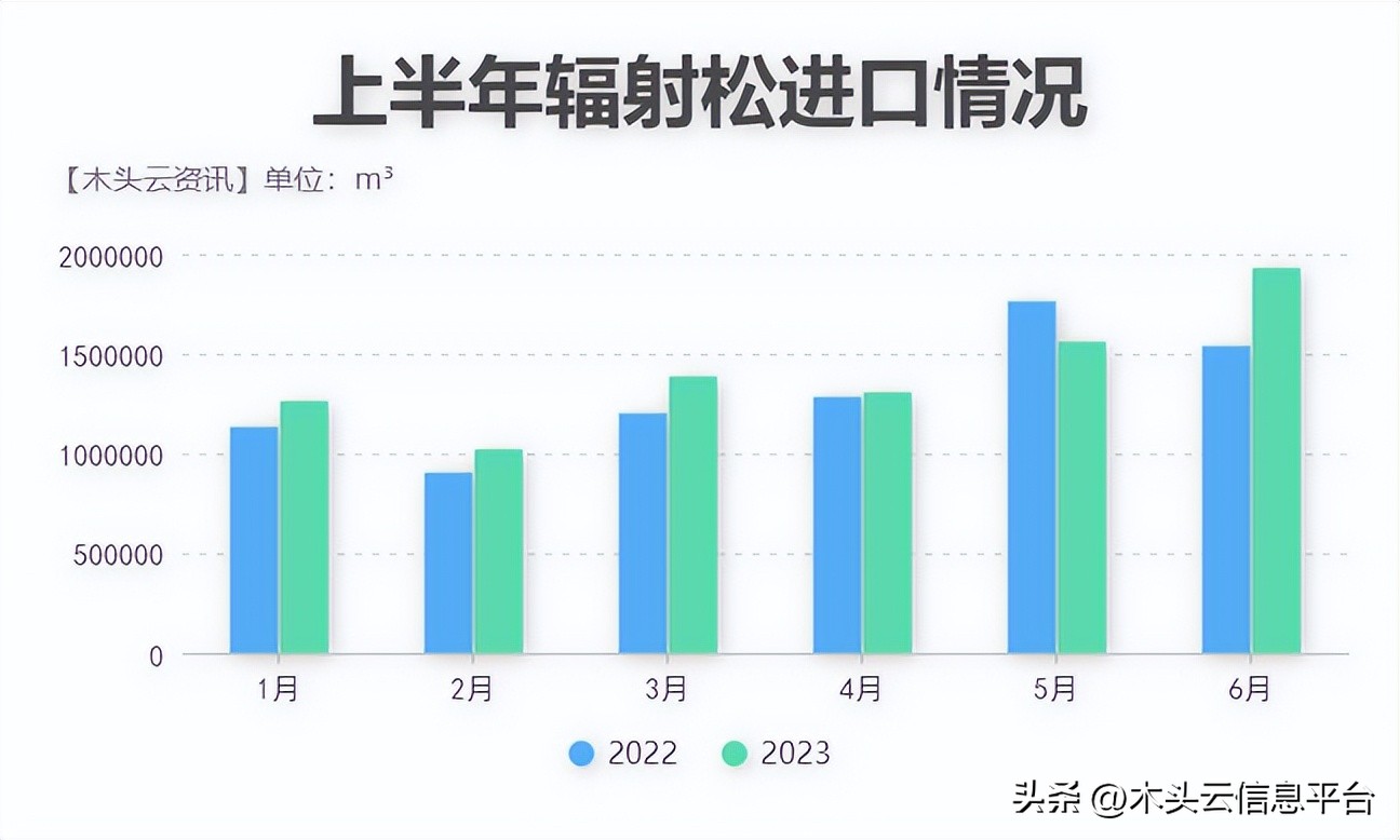最近辐射松价格走势,我国辐射松价格