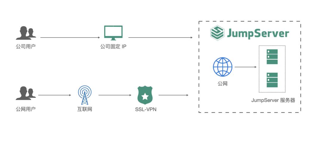 jumpserver堡垒机服务器需求,开源堡垒机jumpserver干什么用的
