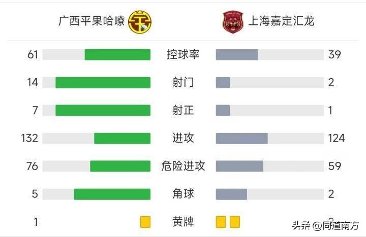 广西平果哈嘹队冲上中甲,中甲：广州0-1广西平果哈嘹遭双杀