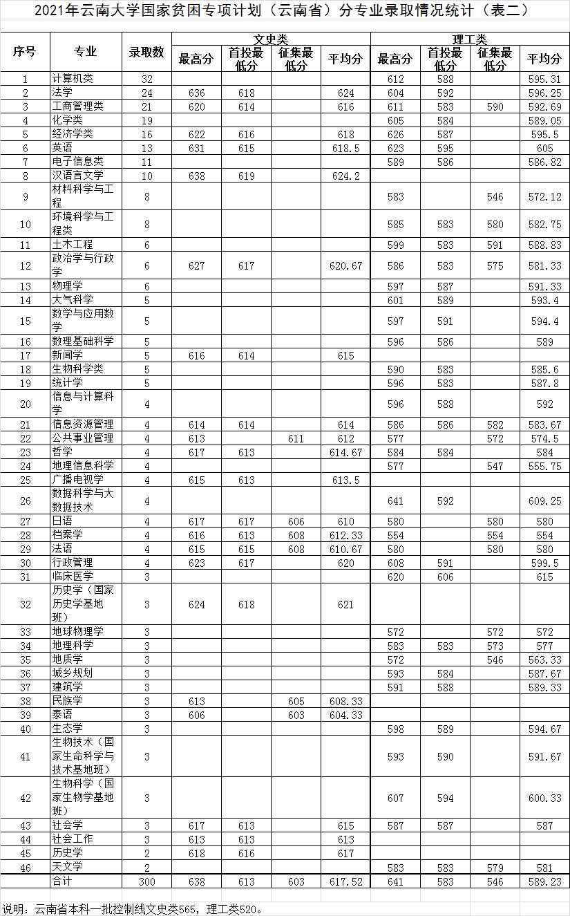 云南大学2021年在云南录取分数线,云南大学云南2023年录取分数线