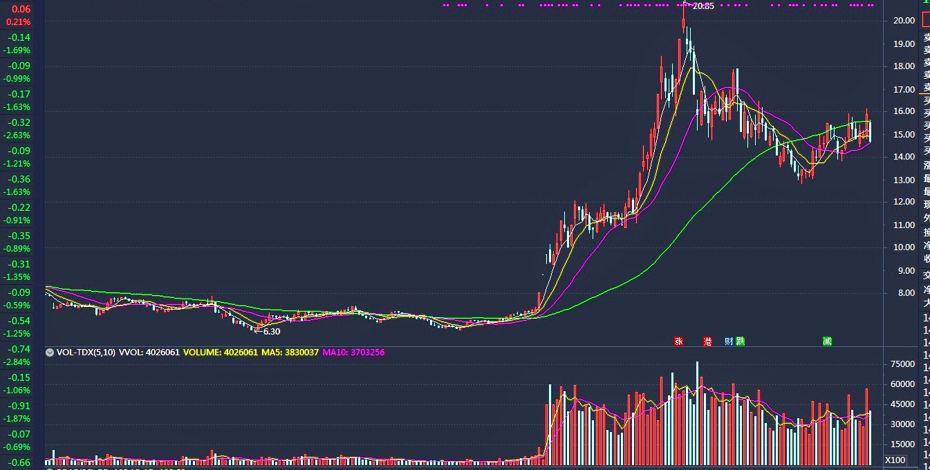 即将拉开一轮波澜壮阔的牛市,a股正在酝酿波澜壮阔的牛市