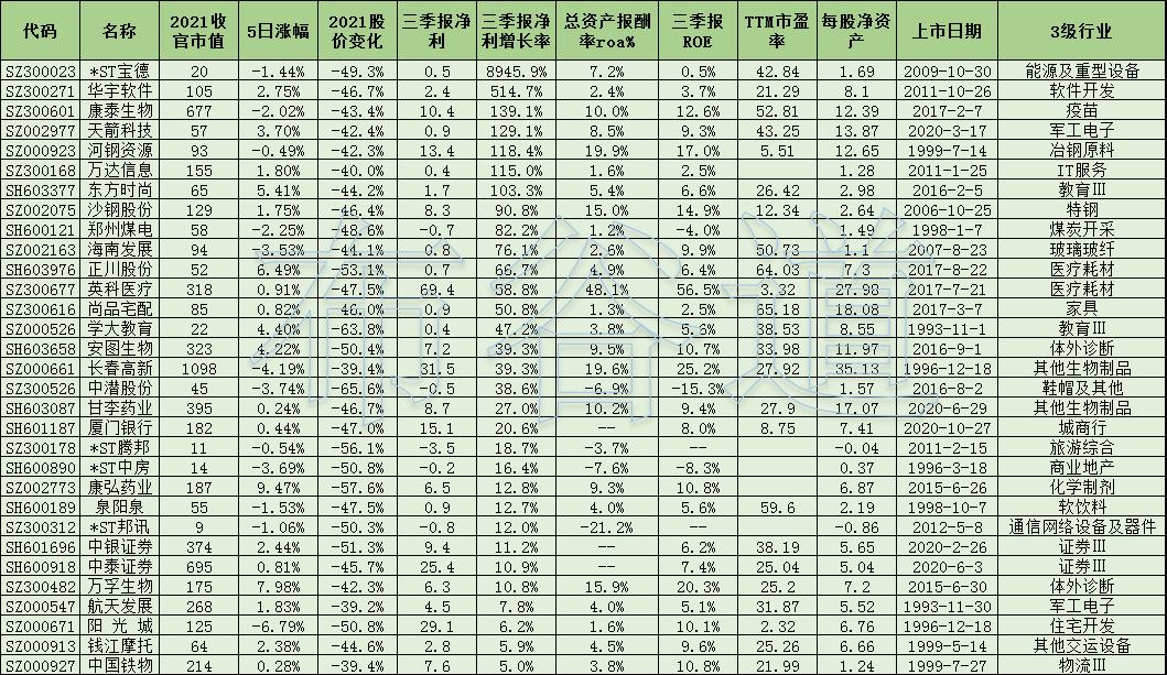 今年以来跌幅最大的100只股票,2016十大熊股