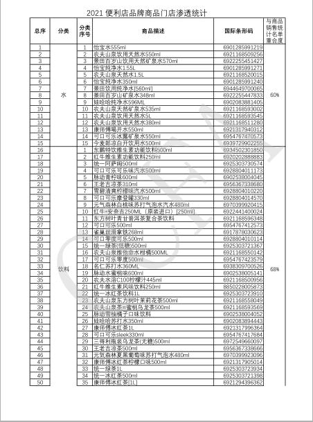 2021年中国便利店大会分享,2021年便利店最畅销的产品