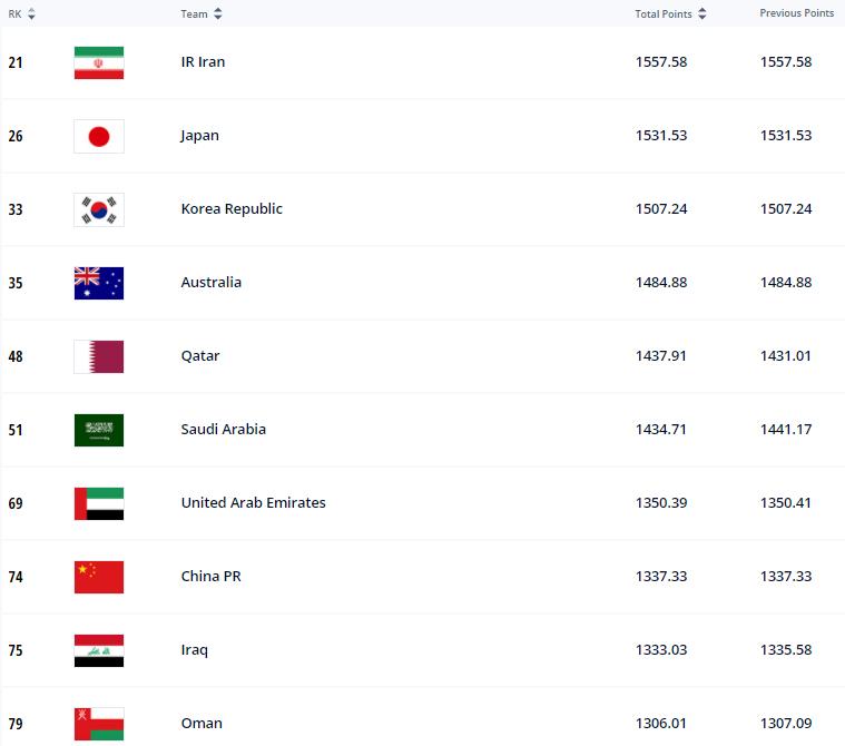 卡塔尔伊朗世界杯,伊朗告别卡塔尔世界杯