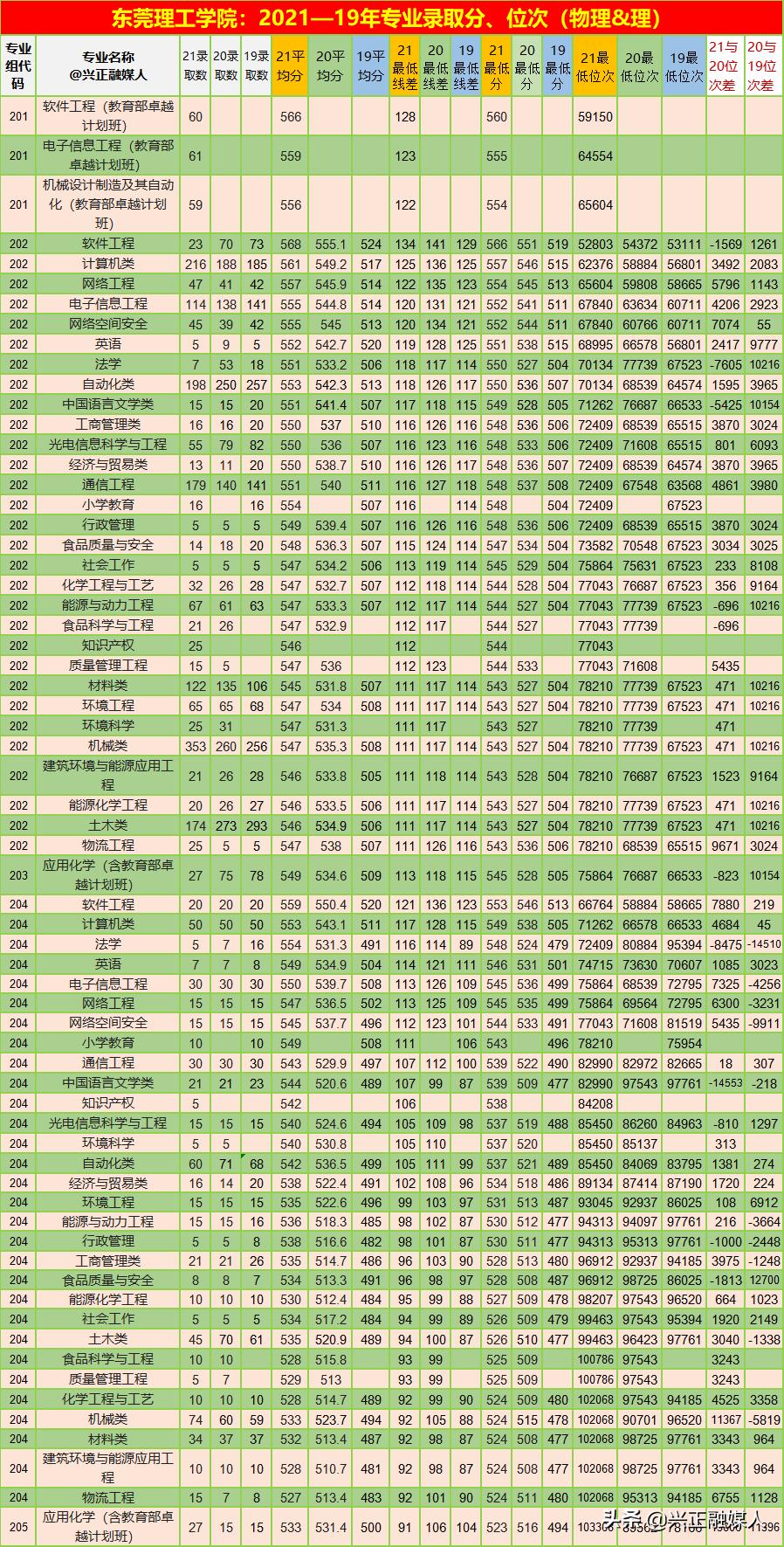 东莞理工学院在广东录取分数线,东莞理工学院2021各专业录取分数