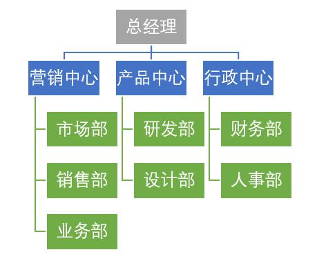 excel组织架构图怎么调整方框大小,excel没有sma怎么做组织架构图