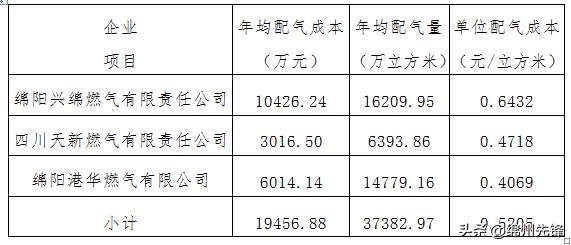 定了！8月30日我市召开中心城区天然气价格改革方案听证会