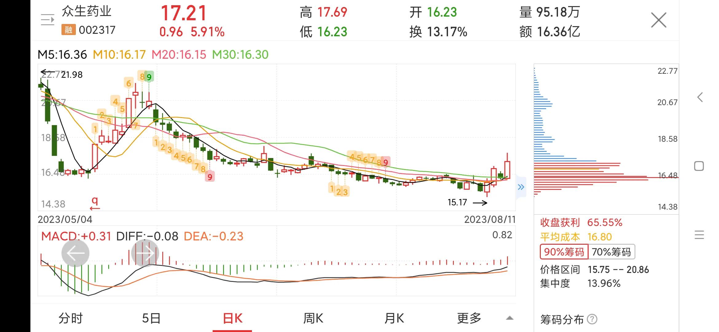 002317众生药业投资价值,002317众生药业目标价