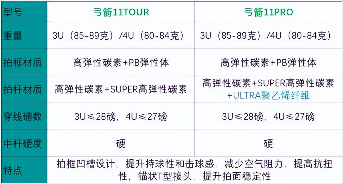 弓箭7tour属于什么档次,弓箭11tour和pro手感有区别吗