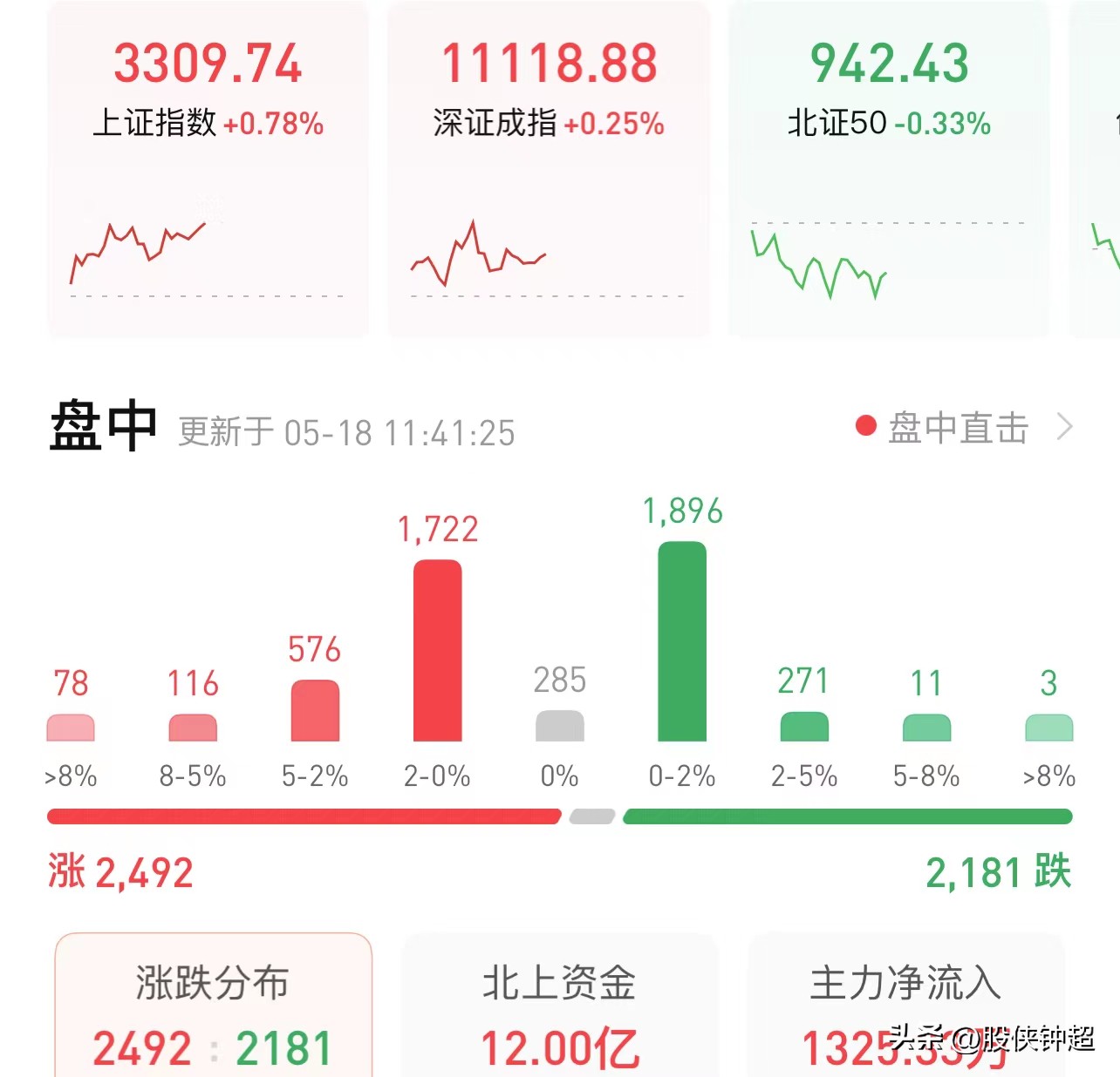 3月25日a股行情分析,继续上涨a股周三行情预判