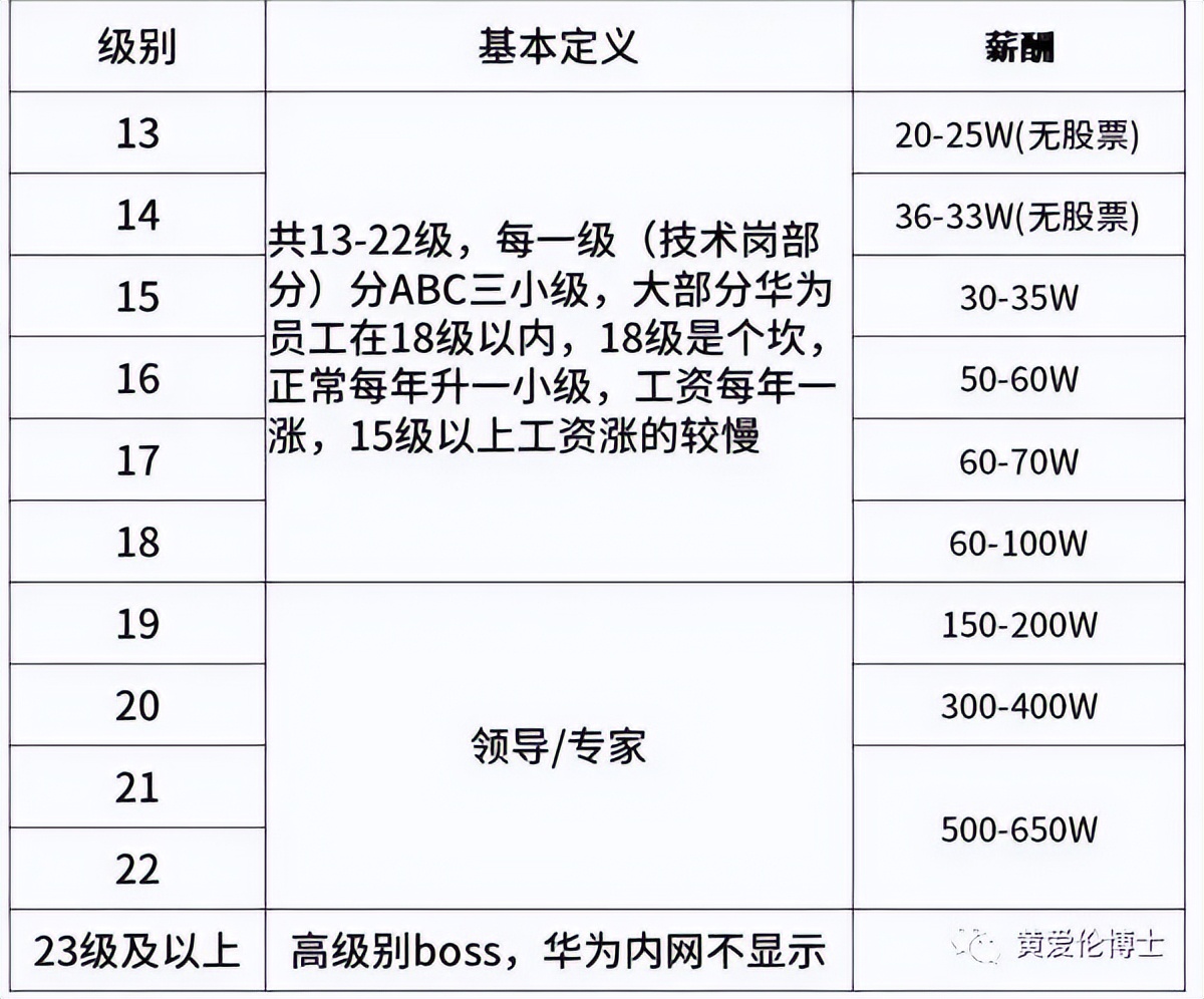 华为的薪资待遇真的有那么好吗,华为岗位职级与薪酬等级表
