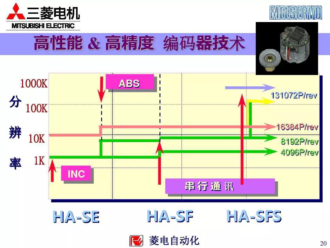 三菱plc控制伺服电机的系统案例,三菱伺服系统培训