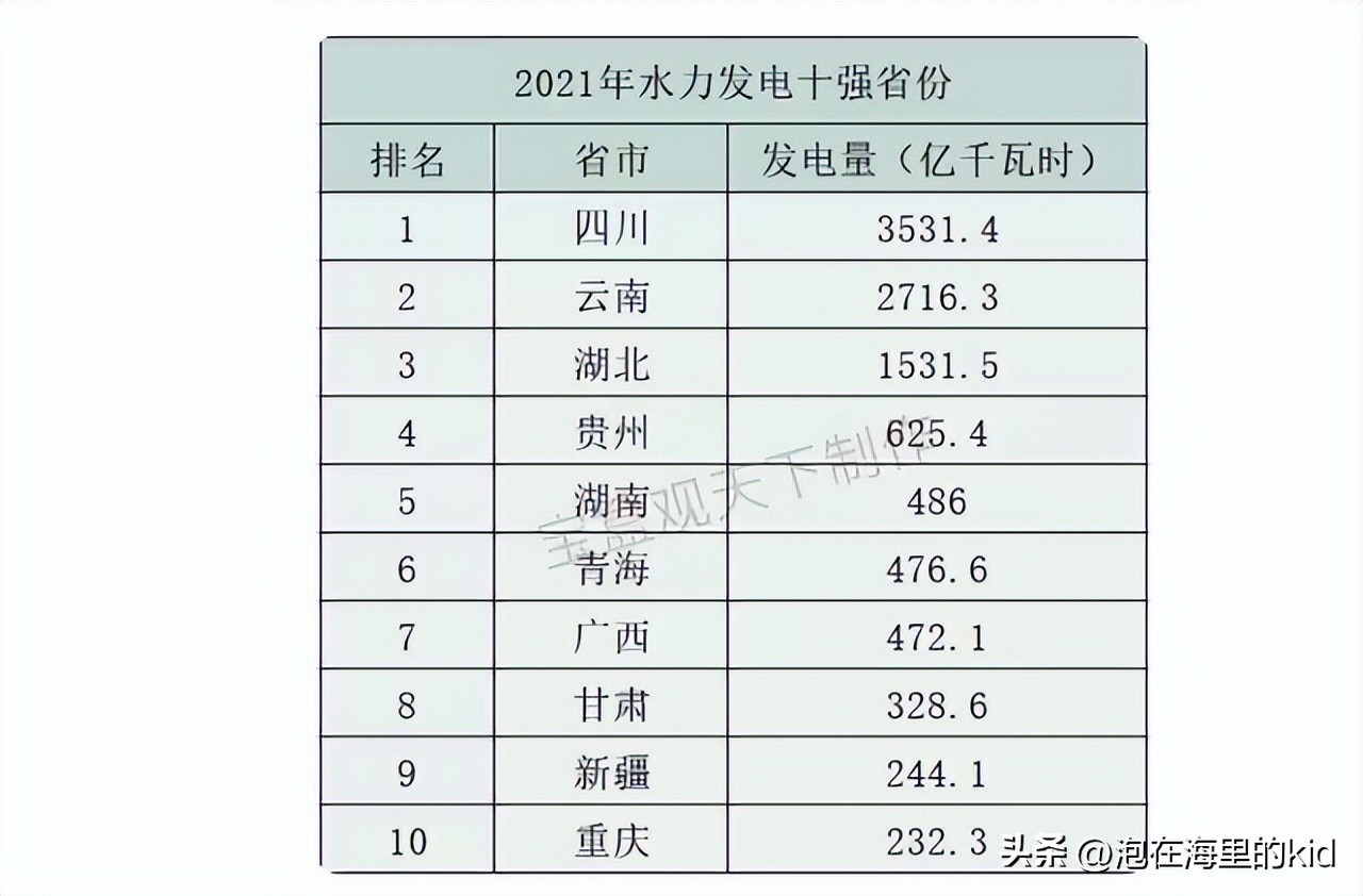 四川人雄起，四川省在多个区域拿下全国第一