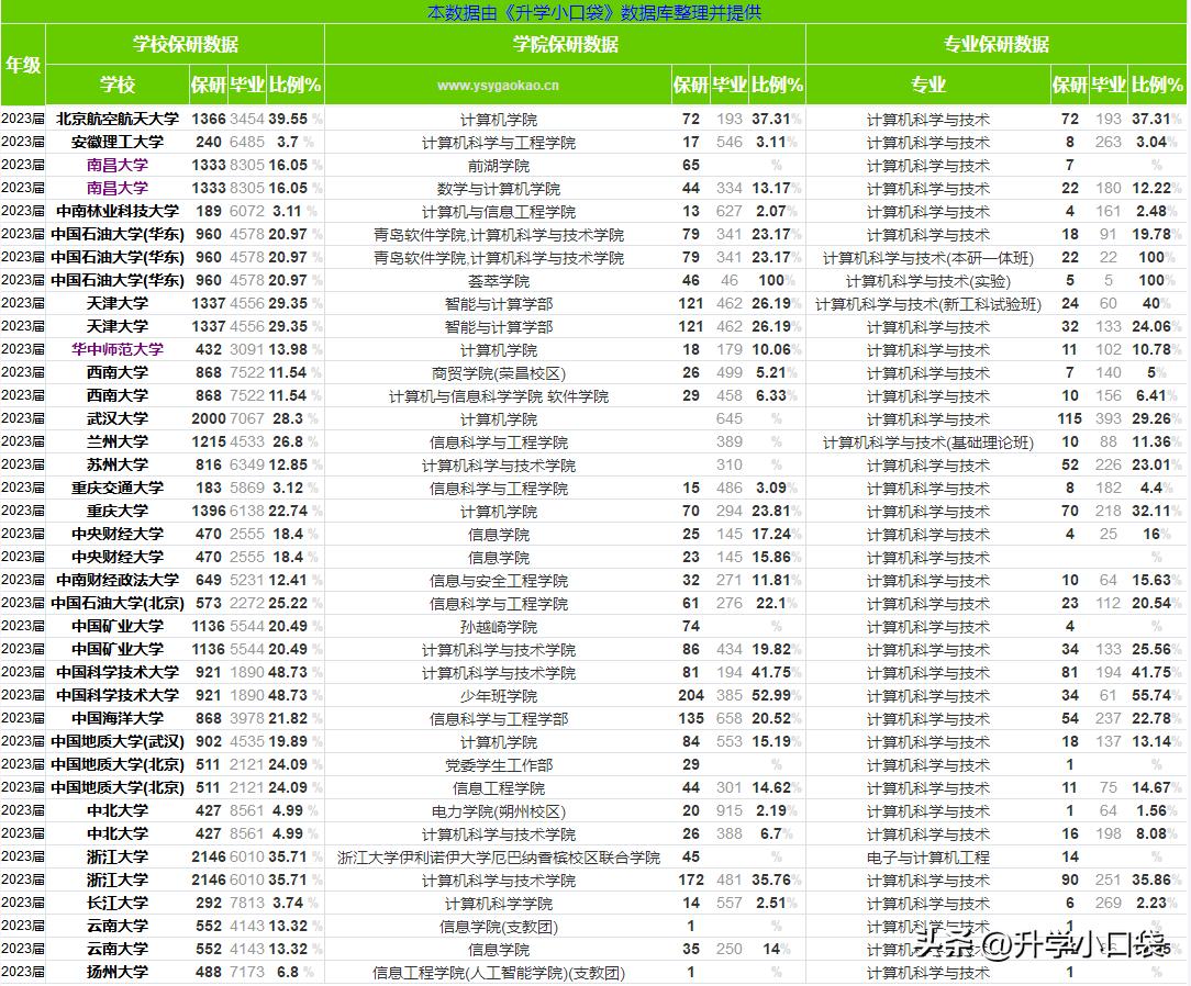 浙大计算机系排名,计算机科学与技术各高校排名