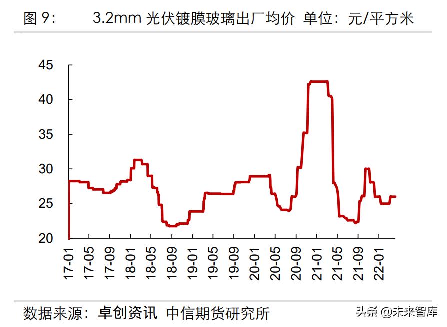 光伏玻璃需要多少纯碱产能和需求,玻璃及纯碱行业分析