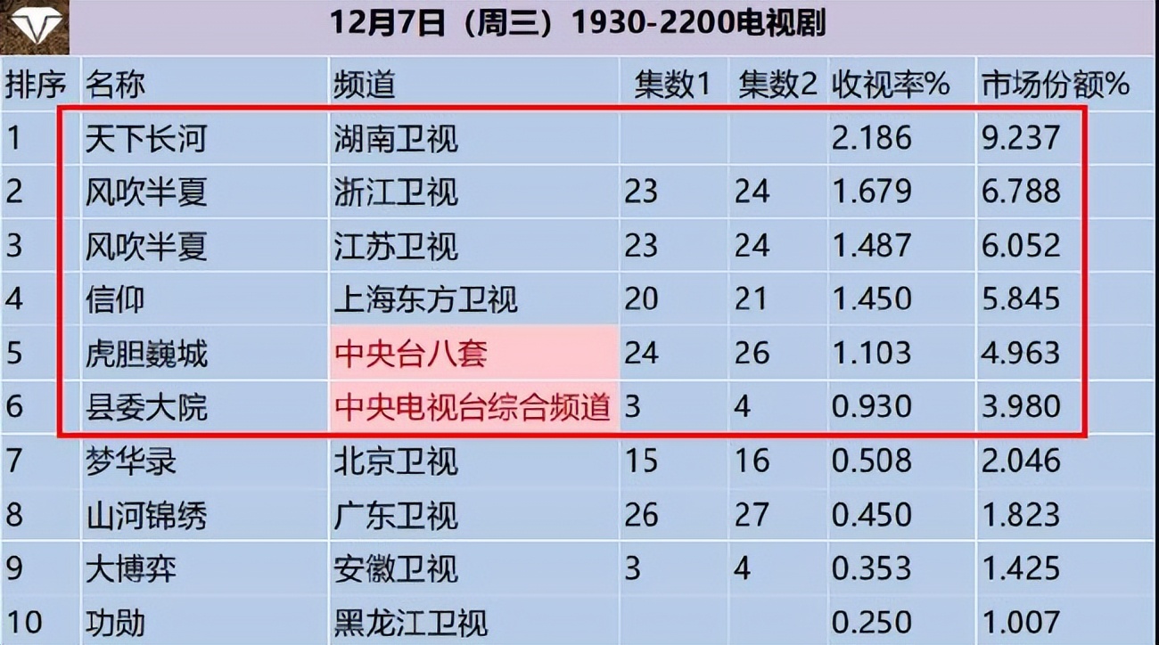 十部熬夜必看电视剧县委大院,县委大院大结局了下一部追什么剧