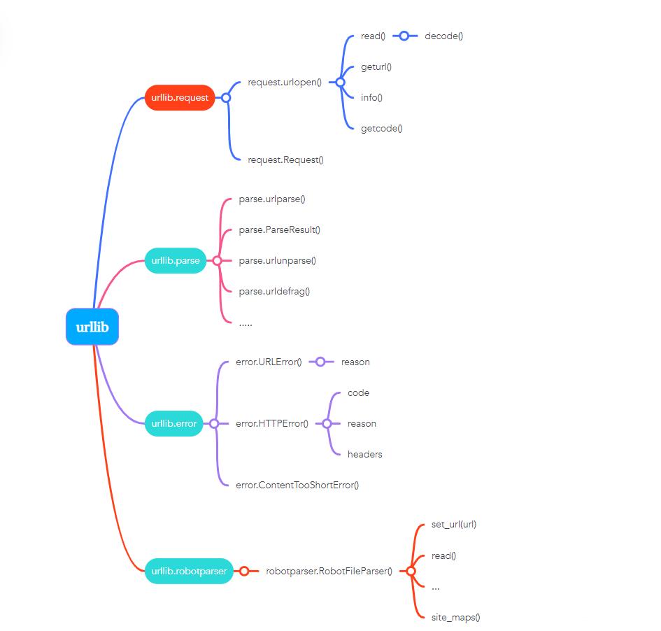 python爬虫需要安装哪些库,pythonos库详解