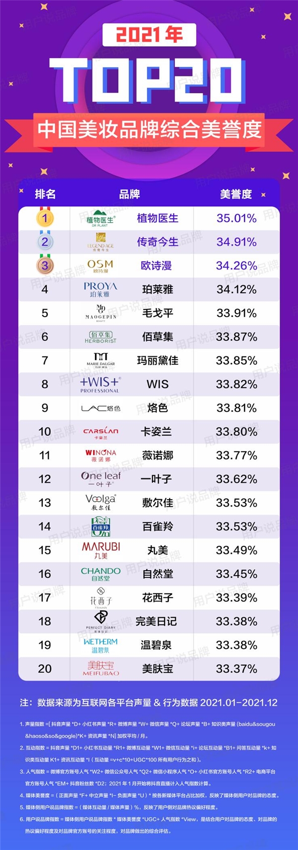中国化妆品影响力排名前十,化妆品品牌百强排名2015年