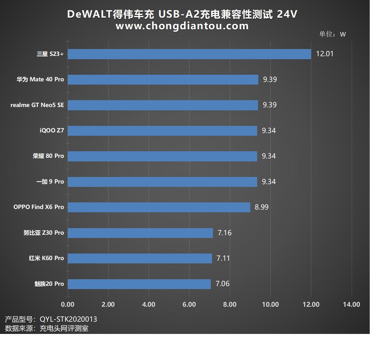 车载充电器隐藏式66w评测,得伟车载充电器评测
