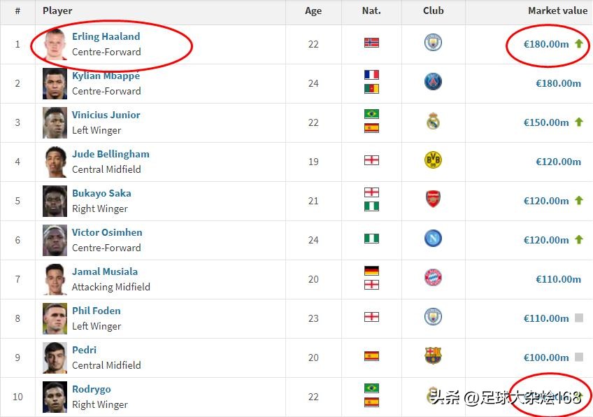 足坛身价排行哈兰德,转会最新消息哈兰德