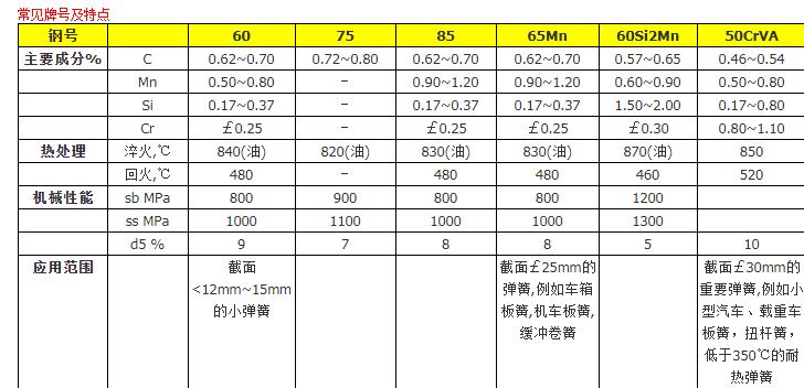 65mn弹簧钢成分表,asp60粉末钢成分
