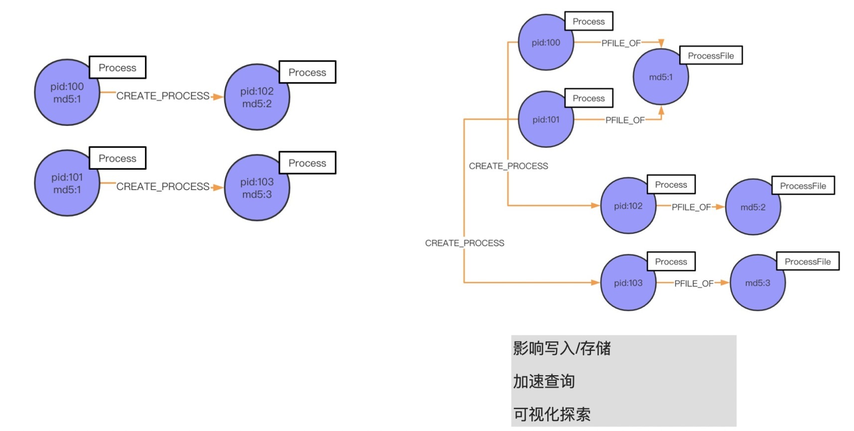 如何设计一个高性能的图Schema