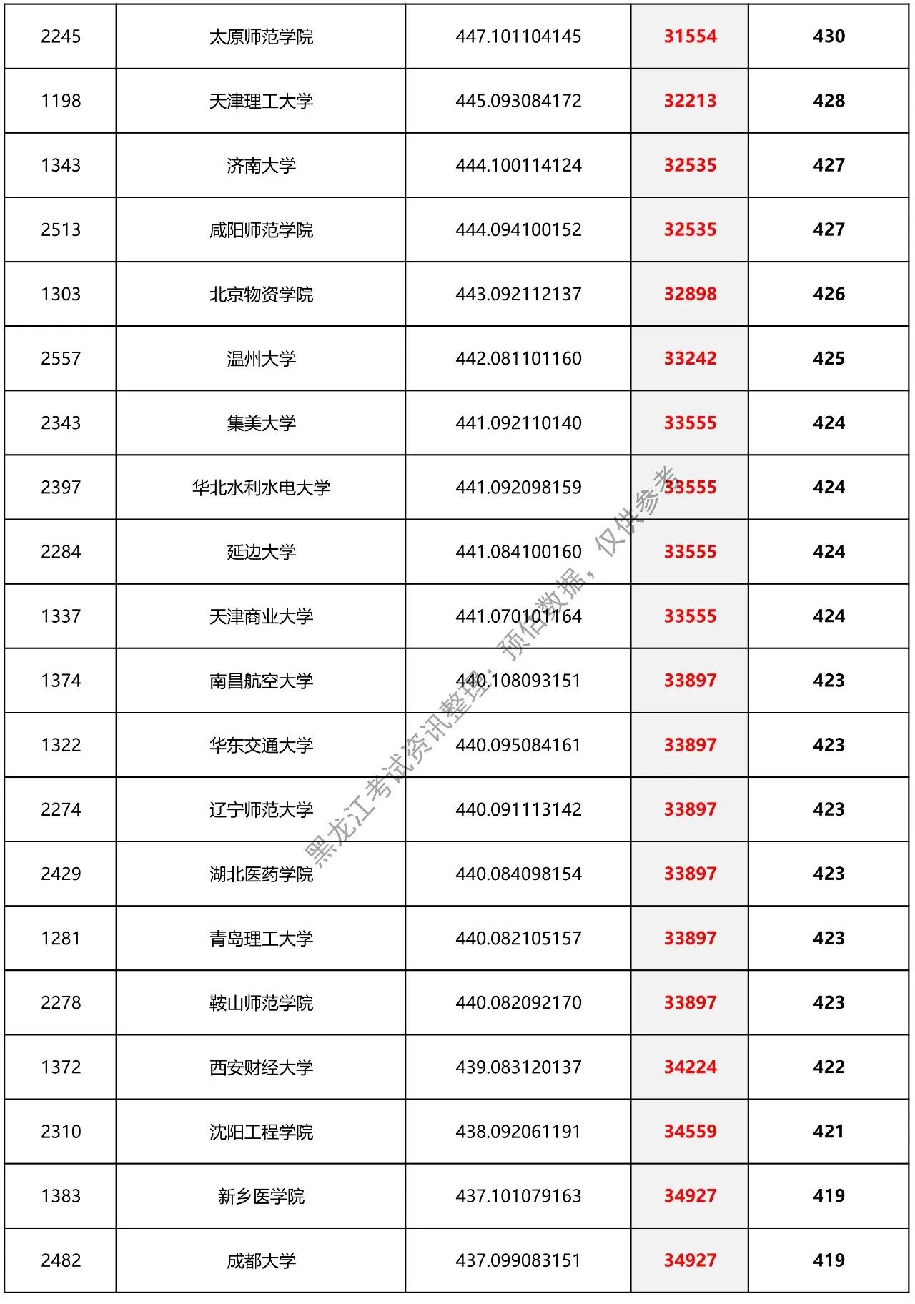 黑龙江省预估提档分数线二本,2021理科二本分数线黑龙江