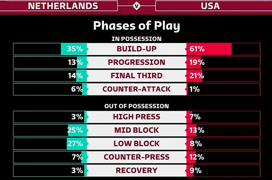 荷兰击败美国,荷兰击败西班牙