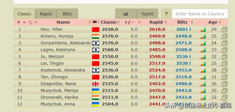 国际象棋棋联排名,国际棋战排名最新