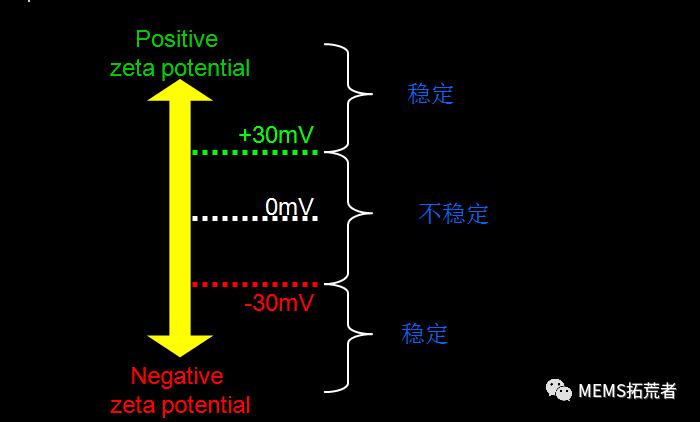 zeta电位分析,zeta电位测试对样品的要求