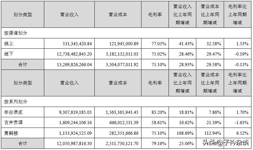 古井贡酒10年喜报,古井财报