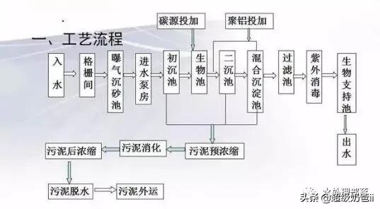 污水处理厂（站）设备保养要点