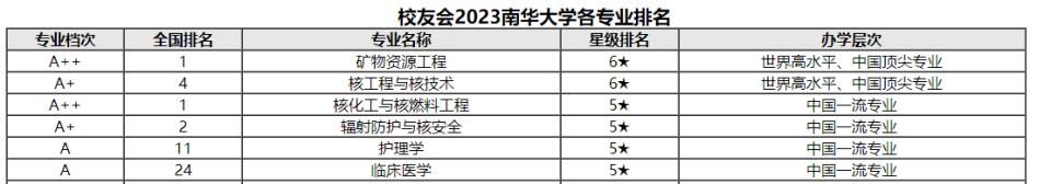 南华大学核工程与核技术专业好吗,南华大学医学院口腔医学专业排名