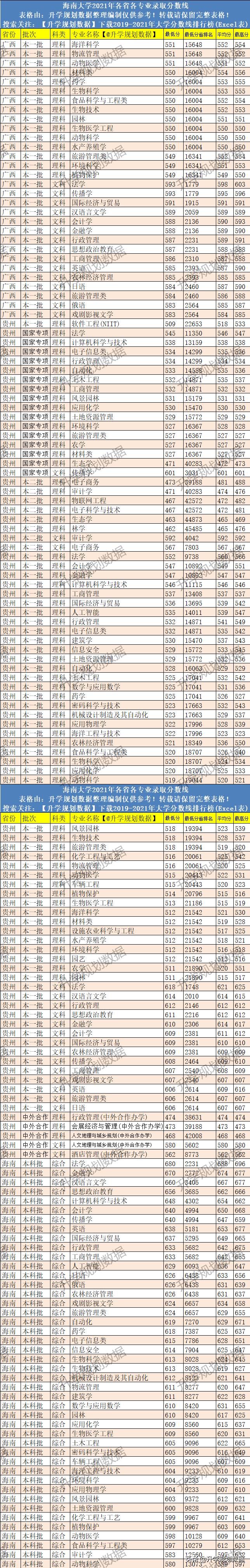 2021海南大学录取分数线,2021年海南大学录取分数线