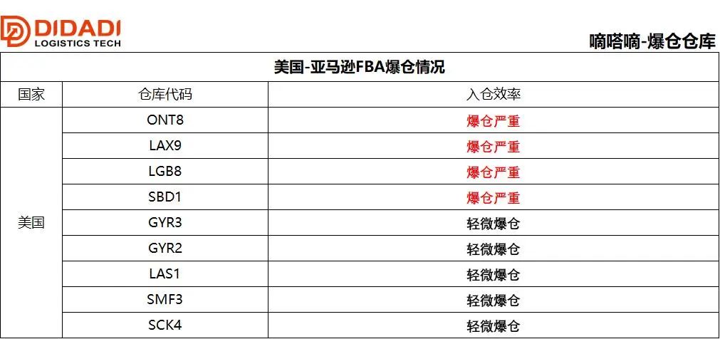 等了三天没发货,亚马逊仓库爆仓上架慢怎么办
