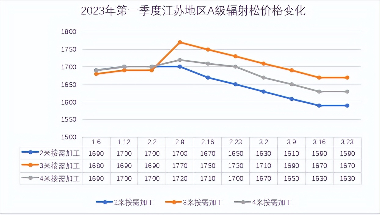 今年三月份最低金价,知名建筑模板木方推荐