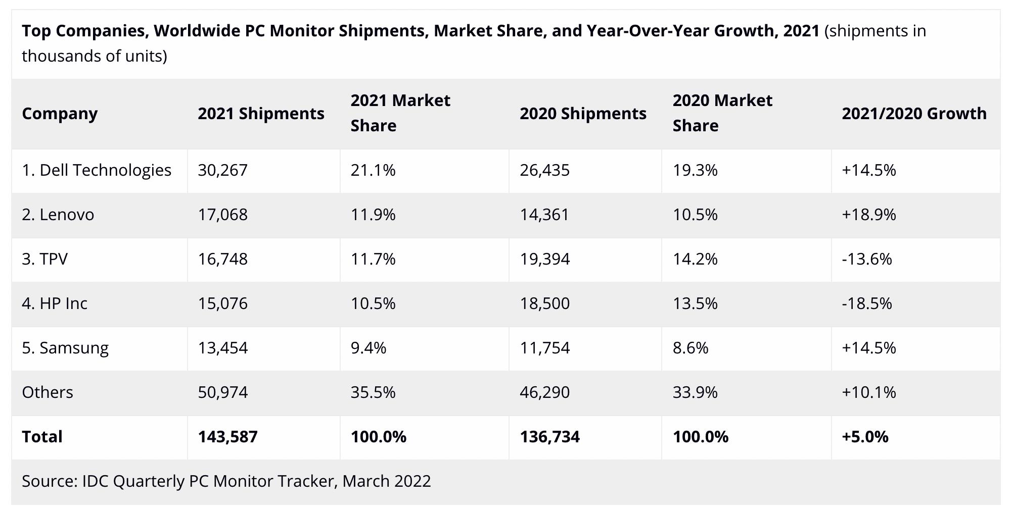 大尺寸显示器推荐2022排行榜,显示器十佳评测2022