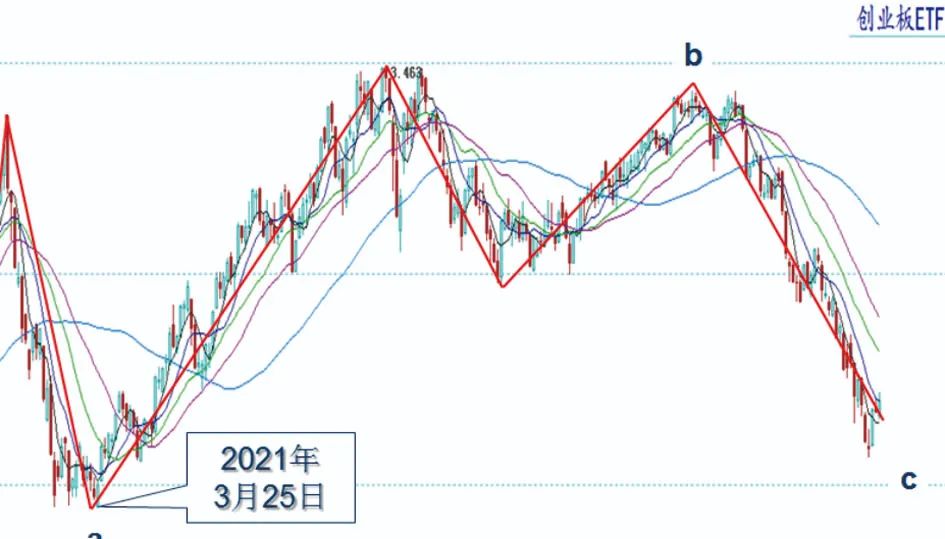 1分钟k线etf短线战法,买指数etf参考哪个k线图