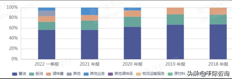 调味品生产线可行性研究报告,2020调味品行业发展阶段