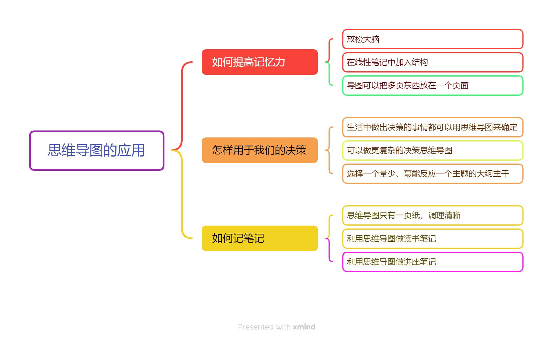 东尼博赞思维导图,东尼博赞思维导图真的有效吗