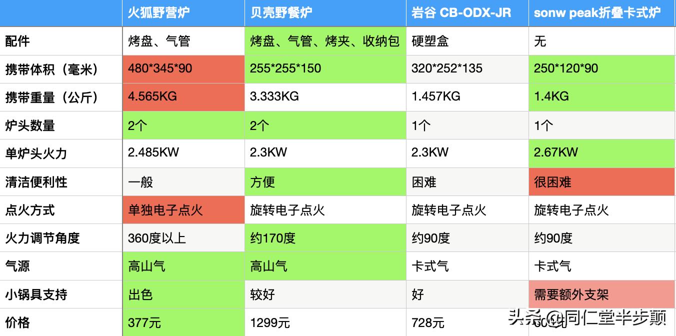 户外露营煤气炉好还是柴火炉好,户外露营电陶炉和电磁炉哪个好