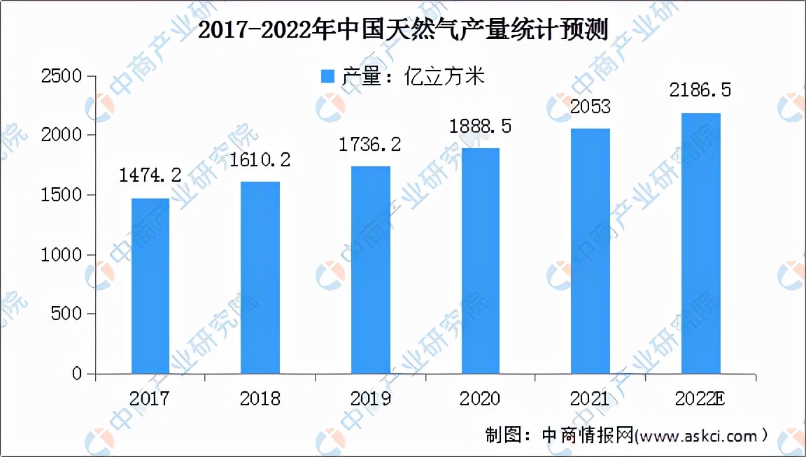 中国天然气市场长期展望,2023天然气能源行业的前景