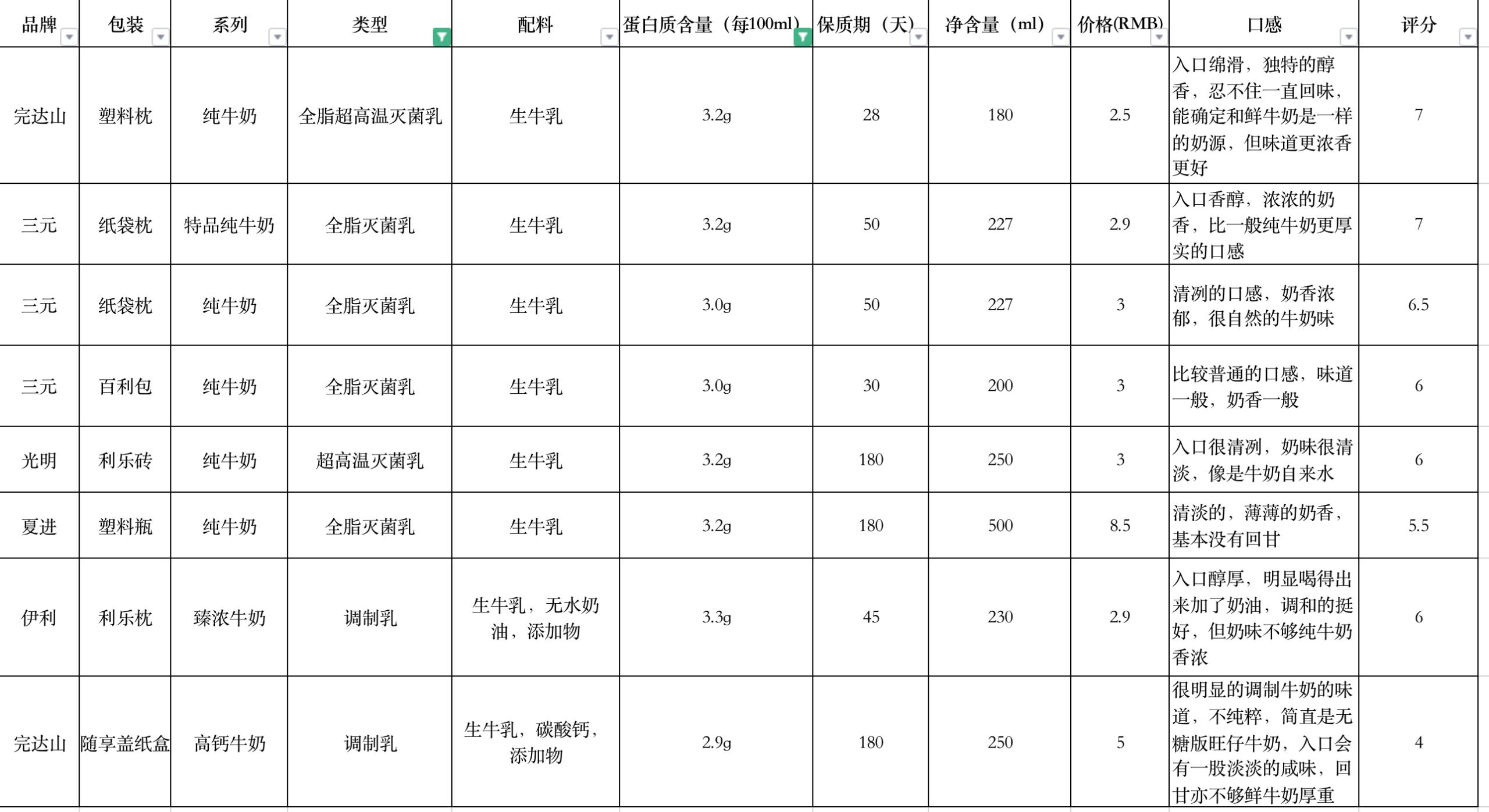 隔离测评贵妇,大牌隔离真实测评