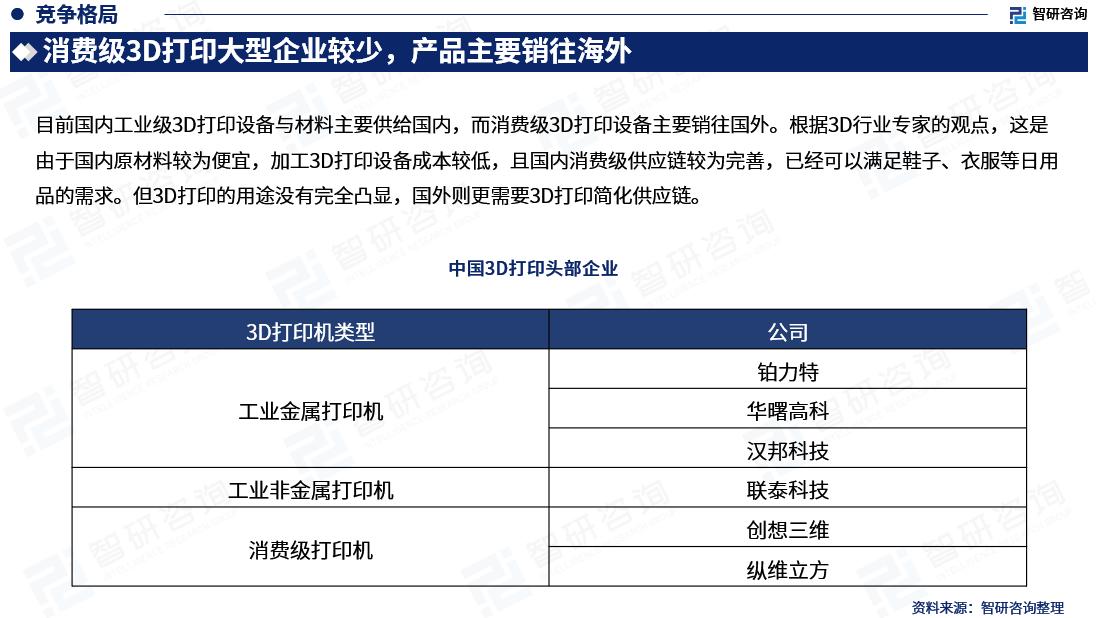 消费级3d打印机市场,2022年3d打印市场规模及增速