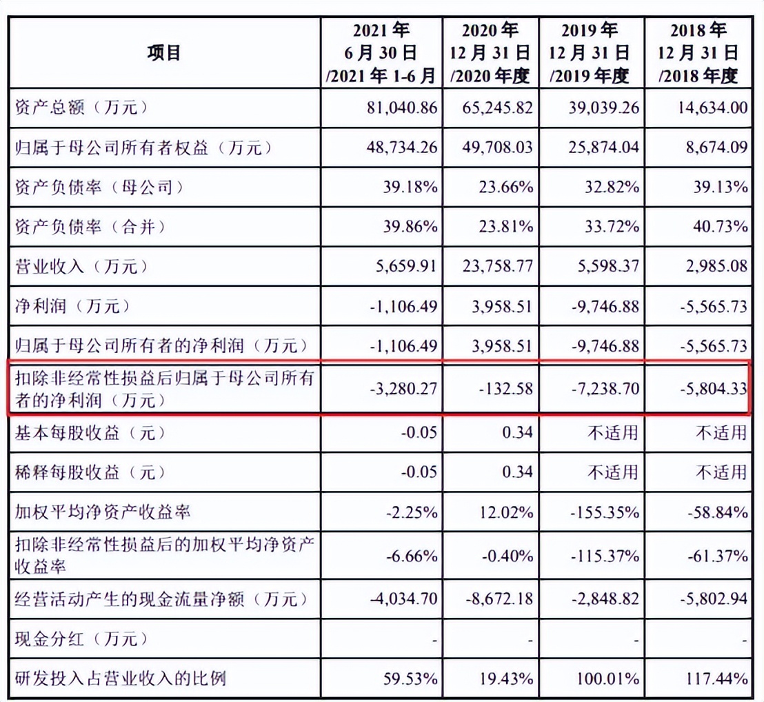 中科飞测近4年现金流均负扣非亏损3年实控人出资背债