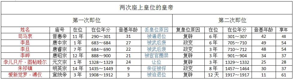 能当皇帝不容易，有几个皇帝下台之后还二次登基