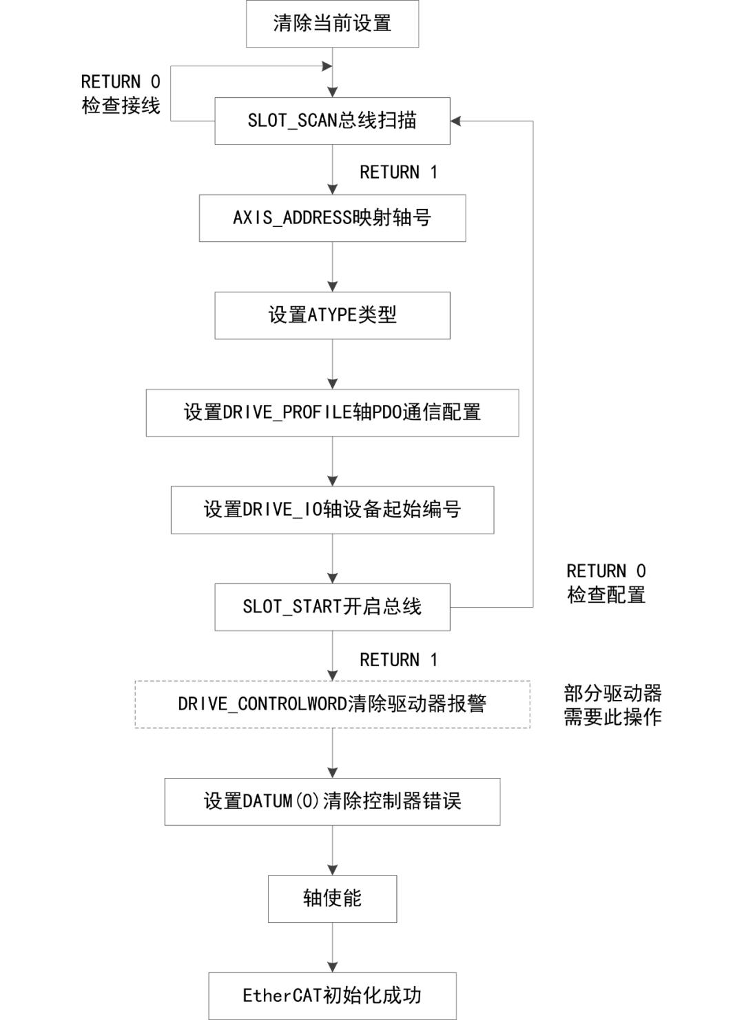 ethercat运动控制器的优势,EtherCAT总线运动控制器