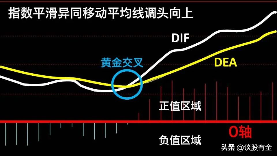 半吨老师精讲macd指标,土菜聊股票macd指标精讲