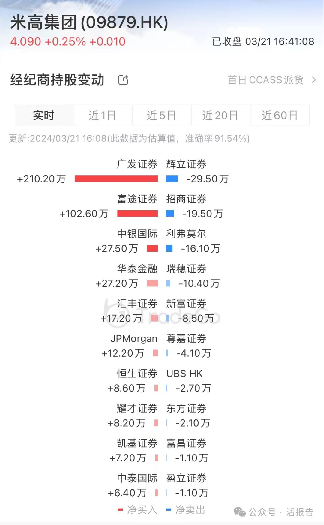 绿鞋使用10%，钾肥公司米高集团（9879.HK）上市首日高开低走