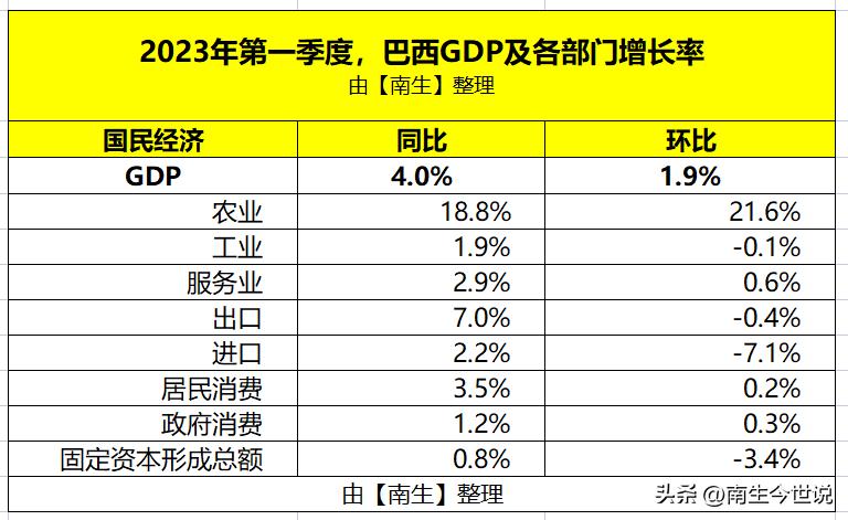 俄罗斯巴西gdp,巴西和俄罗斯的gdp比较